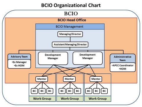BCIO Organization Structure 2015.jpgのサムネール画像